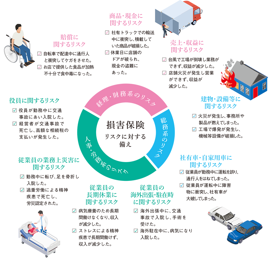 リスクに対する備え